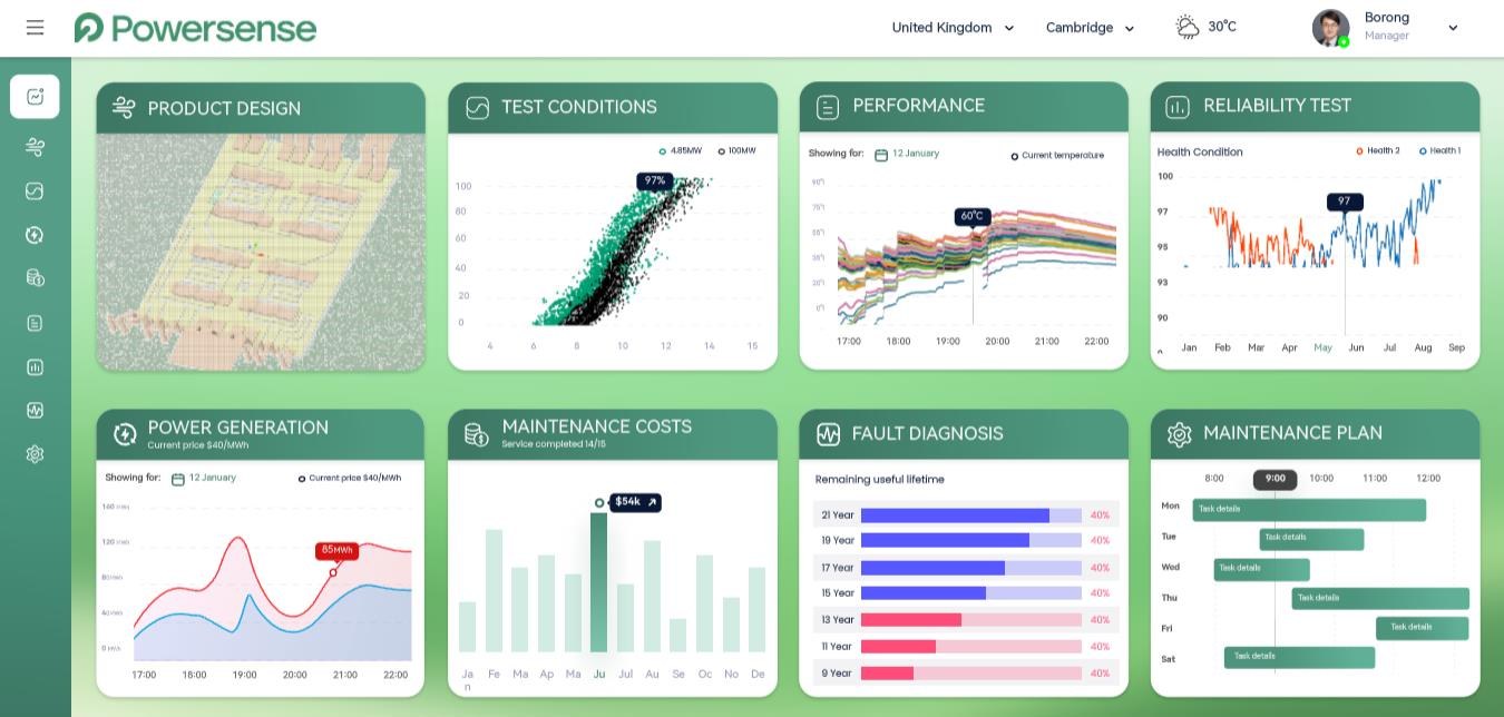 PowerSense platform dashboard showing product design, test conditions, performance, reliability, power generation, maintenance costs, fault diagnosis and maintenance planning panels